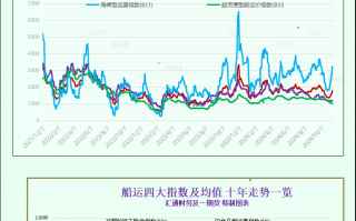 一张图：波罗的海指数因所有船舶板块下跌而下跌