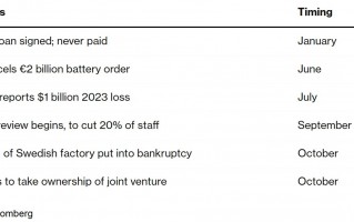 “欧洲宁德时代”Northvolt申请破产保护 账上只剩一周现金