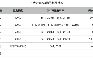 五大行均实现首笔TLAC债券发行 机构称换手率高交易价值进一步凸显