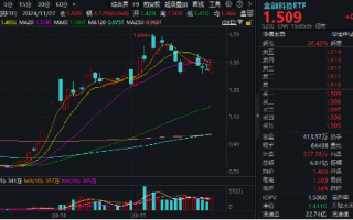 创业板午后发威！汇金科技20CM涨停，金融科技ETF（159851）放量反弹4.72%！