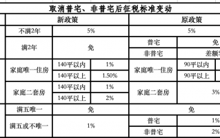 取消普宅非普宅标准！上海楼市政策进入“最宽松”期