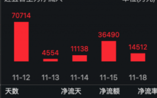 国内半导体设备市场持续扩容 半导体ETF（512480）收盘涨3.46%，连续五日“吸金”13.74亿元居行业ETF首位！