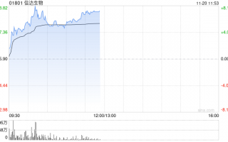 信达生物持续涨逾7% 减重版司美格鲁肽正式在中国上市