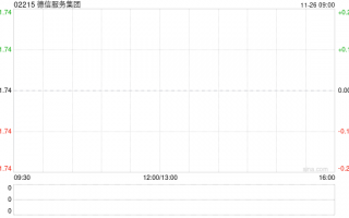 德信服务集团11月25日斥资1597.45万港元回购917.9万股