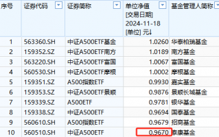 泰康基金1万户投资者很难过！泰康A500ETF成立以来亏3.3%同类倒数第一！短短50天，比华泰柏瑞A500ETF少5.9%