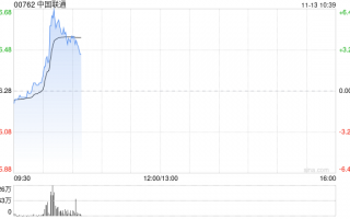 中国联通盘中急升逾6% 近日发布“同舟”企业数字化使能平台创新成果