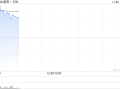 新能源汽车股早盘多数上扬 蔚来-SW涨超5%理想汽车-W涨超2%