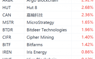 美股异动丨加密货币概念股普涨，MicroStrategy涨超1%