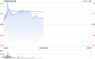 优必选盘中涨超5% 已完成配股净筹5.5亿港元