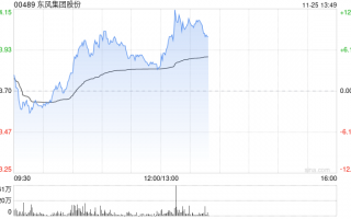 东风集团股份盘中涨超8% 花旗将目标价由3.89港元升至6港元