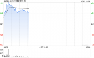 博彩股早盘全线走高 金沙中国涨超5%永利澳门涨超4%