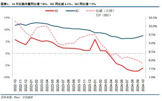 【中信建投金融】积极因素逐步酝酿，期待政策发力需求改善—2024年10月金融数据点评