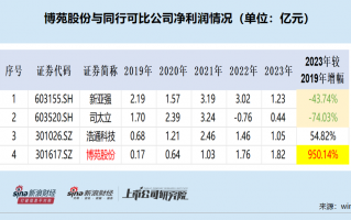 博苑股份IPO：高毛利率解释前后矛盾 多个产品属于“高污染、高环境风险”仍要募资扩张