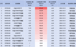 中证A500ETF景顺（159353）昨日净流入0.35亿元，同类排名倒数第三