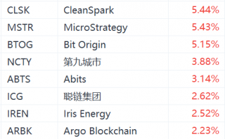 加密货币概念股拉升，MicroStrategy涨超5%，聪链集团涨超2%