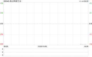 金山科技工业发布GP工业中期业绩 资本股东应占总溢利1448.4万坡元同比增加62.85%