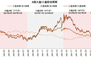 中金：中小盘风格能否继续占优？