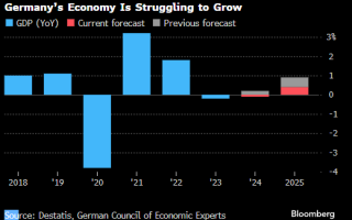 德国总理顾问大幅下调明年预测 料2025年经济将几无增长