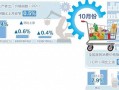 10月份我国CPI同比上涨0.3%——物价延续温和上涨态势