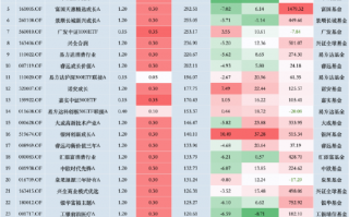 华泰柏瑞“假动作”降费？华泰柏瑞沪深300ETF费率0.5% 易方达同类产品费率0.15% 若降费华泰柏瑞1年损失13亿