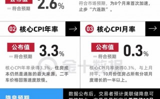 美国CPI止步“六连跌”，12月降息概率上升！