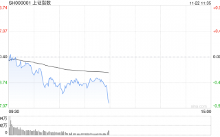 午评：指数早盘调整沪指跌1% AI应用端持续爆发