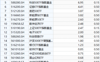 华安基金最大ETF舍不得降费：规模307亿的华安创业板50ETF管理费率0.5%，若降费1年收入减少1亿