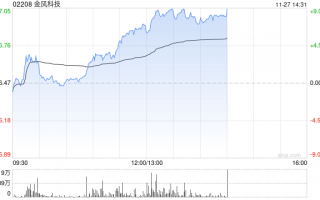 金风科技早盘涨近7% 机构指风电产业链价值量有望稳步回升