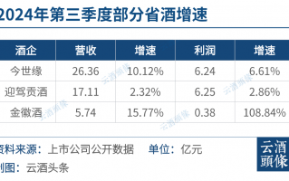 省酒龙头成绩单不输名酒增速，潜藏哪些看点与趋势？