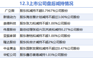 12月3日上市公司减持汇总：广立微等8股拟减持（表）