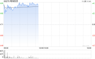 粤海投资早盘涨近5% 获申万宏源上调至“买入”评级