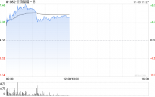 云顶新耀-B股价一度涨超8% 耐赋康在韩国获批上市
