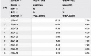 M1、M2增速双双企稳回升！专家： 宏观调控思路逐步转变 加强需求侧管理逐步达成共识