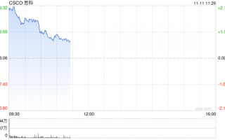 思科将在本周三公布财报 获摩根大通看涨