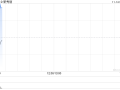 新秀丽12月4日斥资1427.83万港元回购65.64万股