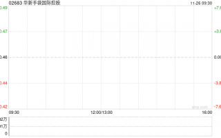 华新手袋国际控股发布中期业绩 股东应占溢利2698万港元同比增加29.05%