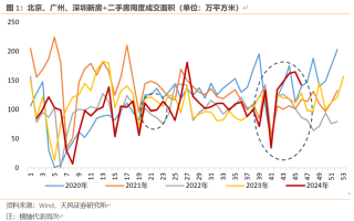 天风宏观：“929地产新政”已“满月” 楼市效果超预期