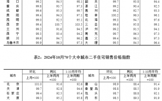 10月8城二手房销售价格环比转涨，国家统计局：“房地产市场预期进一步改善”