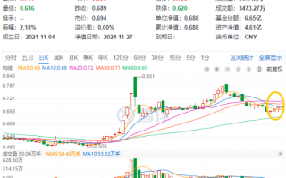 北京二手房持续回暖，龙头地产逆市突围！大悦城涨停，地产ETF（159707）收涨0.73%斩获四连阳！