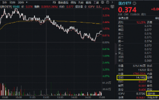 医药医疗逆市领涨！眼科概念打头阵，医疗ETF（512170）放量摸高4%！补涨行情正式启动？