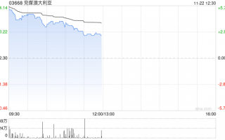 兖煤澳大利亚早盘涨超4% 第三季度煤炭产量好于预期