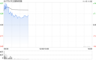 天立国际控股盈喜后涨超14% 预计全年经调整溢利同比增长约56%