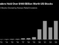 韩国散户的美股持仓首次突破1000亿美元，特斯拉167亿美元居首