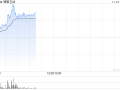 博雅互动早盘再涨逾12% 月内累计涨幅约150%