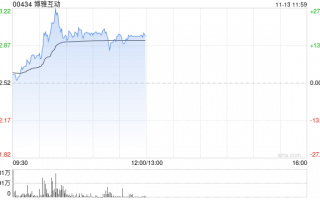 博雅互动早盘再涨逾12% 月内累计涨幅约150%