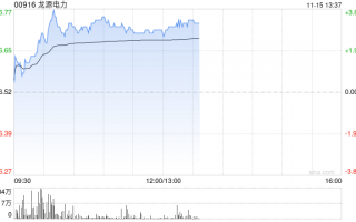 龙源电力早盘涨超3% 年内获瑞众人寿保险多次增持