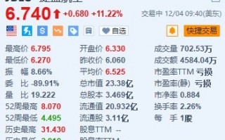 捷蓝航空涨超11.2% 上调第四季度营收指引