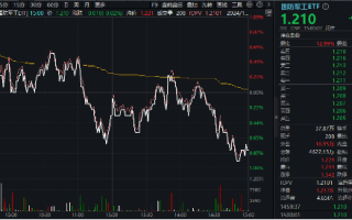 尾盘突发跳水，国防军工ETF（512810）缩量收跌0.82%！中船系尽墨，卫星互联网、低空经济局部活跃