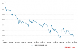 同业存款规范等四因素驱动！10年国债收益率下破2%，未来或进入“1时代”