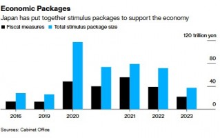 日本新经济刺激计划曝光：拟派发现金应对通胀 为备灾提供额外资金